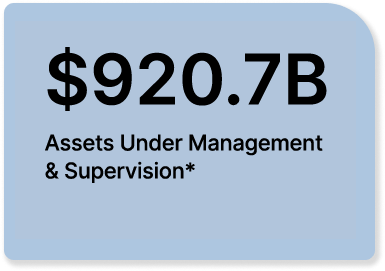 $920.7B Assets under management & supervision*